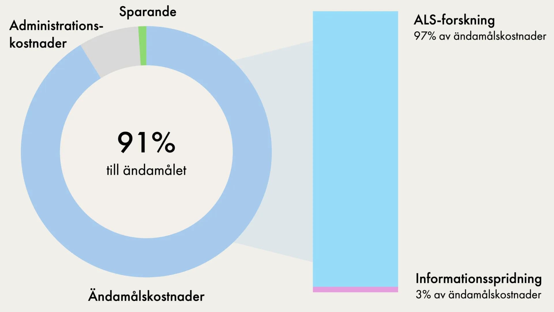 Fördelning av ALS-fondens kostnader.